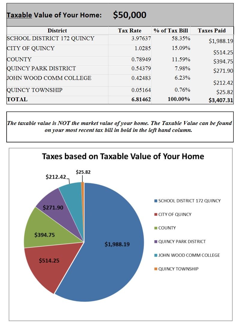 Property Tax Chart