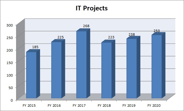 Tech Support Statistics