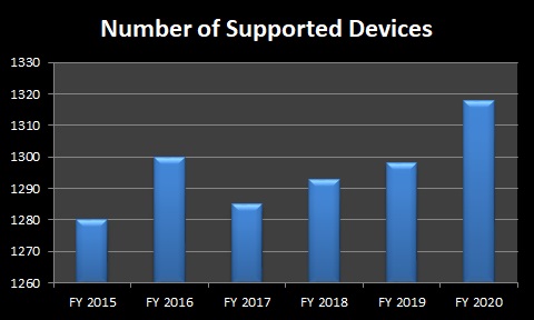 Supported Devices