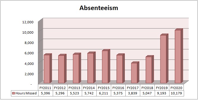 Absenteeism