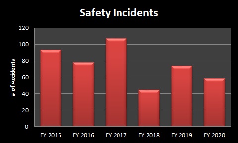 Safety Incidents