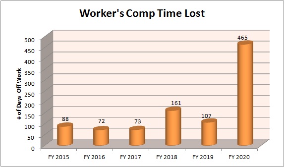 Worker's Comp Time Lost