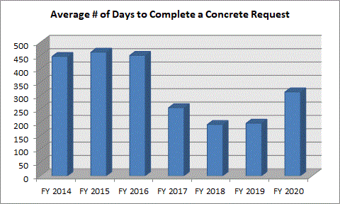 Concrete Closed Requests