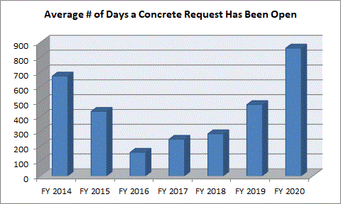 Concrete Open Requests