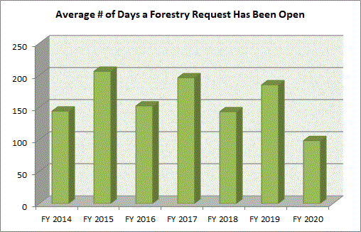 Forestry Statistics