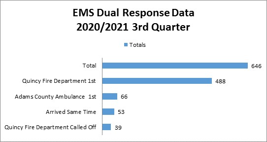 Dual Response Q32021